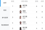 能否破方丹13球纪录？姆巴佩、梅西均已进6球，最多还有4-5场可踢